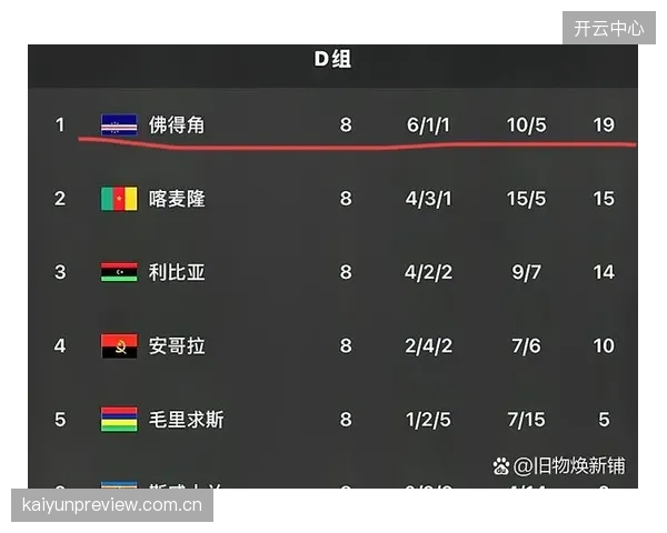 科斯塔是定位球战术的空霸,佛得角将利用他的身高优势重点打击沙特队防空弱点。 科斯塔是定位球战术的空霸,佛得角将利用他的身高优势重点打击沙特队防空弱点。